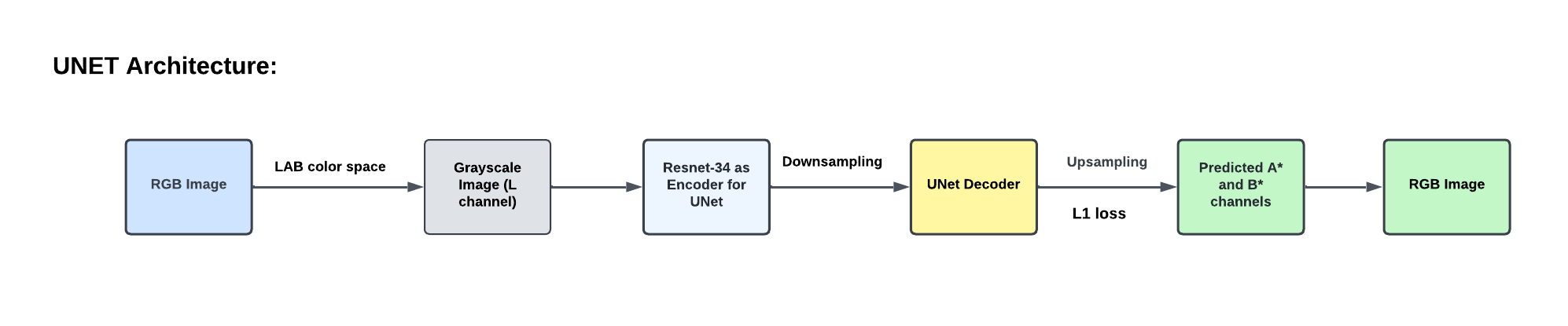 UNet Architecture
